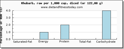 saturated fat and nutritional content in rhubarb